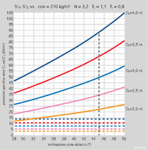 FIGURA 2 – Variazione del valore delle componenti S’N ed S’Q della pressione specifica della neve sull’opera di sostegno in funzione del valore dell’inclinazione del pendio nella zona di distacco y per diversi valori di spessore del manto nevoso Dk, nel caso in cui ρ = 270 kg/m3 ed N = 3,2.