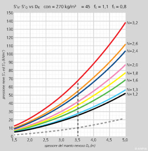 FIGURA 3 – Variazione del valore delle componenti S’N ed S’Q della pressione specifica della neve sull’opera di sostegno in funzione del valore dello spessore del manto nevoso Dk, per diversi valori del coefficiente di slittamento N, nel caso in cui ρ = 270 kg/m3 e Ψ = 45°.