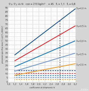 FIGURA 4 – Variazione del valore delle componenti S’N ed S’Q della pressione specifica della neve sull’opera di sostegno in funzione del valore del coefficiente di slittamento N, per diversi valori di spessore del manto nevoso Dk, nel caso in cui ρ = 270 kg/m3 e ψ = 45°.