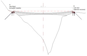FIGURA 2 - Profilo ponte tibetano di Laviano (dal progetto preliminare)